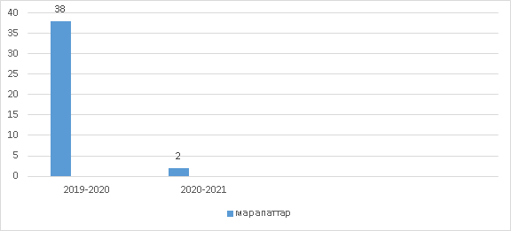 Құрөзек негізгі орта мектебінің 2019-2021 жылдар аралығында жеткен жетістіктерінің мониторингі  2019-2020	2020-2021